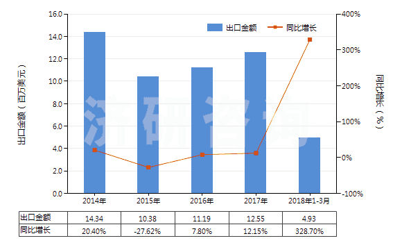 2014-2018年3月中國氧化鐠(HS28469017)出口總額及增速統(tǒng)計